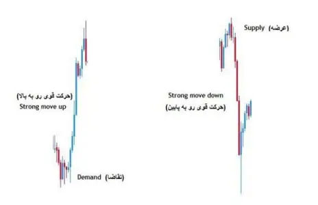 عرضه و تقاضا